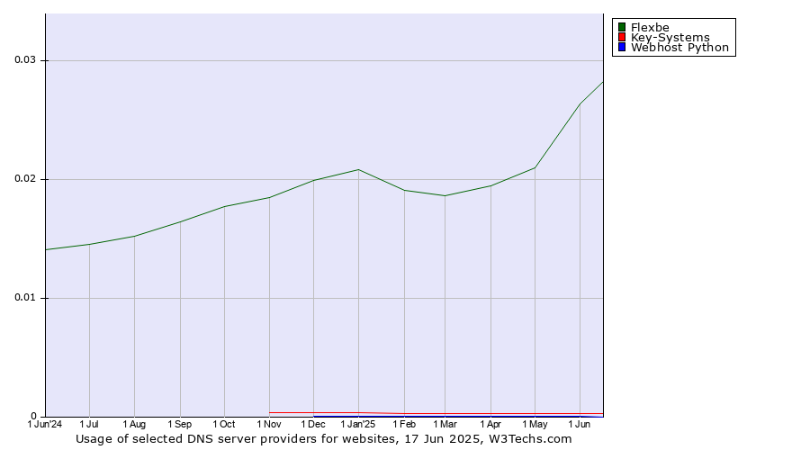 Historical trends in the usage of Flexbe vs. Key-Systems vs. Webhost Python