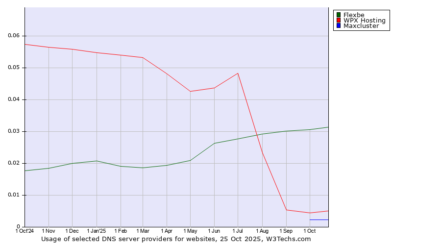 Historical trends in the usage of Flexbe vs. WPX Hosting vs. Maxcluster