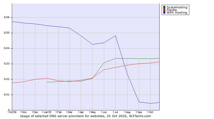 Historical trends in the usage of ScalaHosting vs. Flexbe vs. WPX Hosting