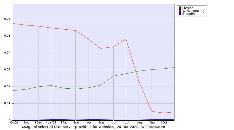 Historical trends in the usage of Flexbe vs. WPX Hosting vs. Shopify