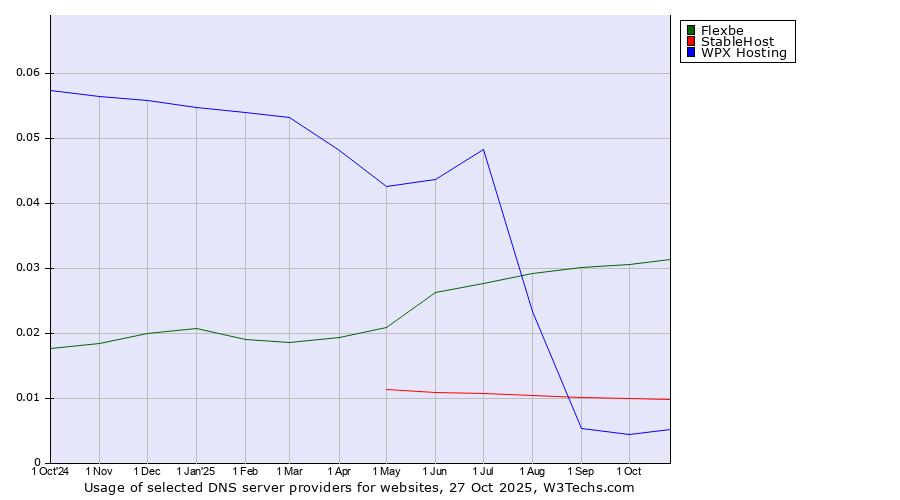 Historical trends in the usage of Flexbe vs. StableHost vs. WPX Hosting