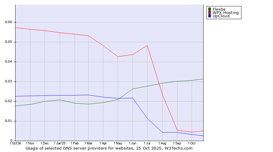 Historical trends in the usage of Flexbe vs. WPX Hosting vs. UpCloud