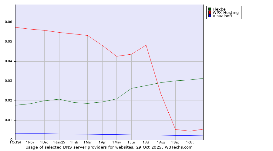 Historical trends in the usage of Flexbe vs. WPX Hosting vs. Visualsoft