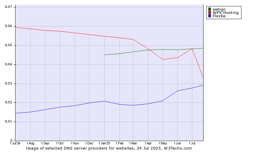 Historical trends in the usage of webgo vs. WPX Hosting vs. Flexbe