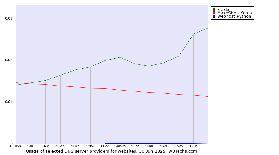Historical trends in the usage of Flexbe vs. MakeShop Korea vs. Webhost Python