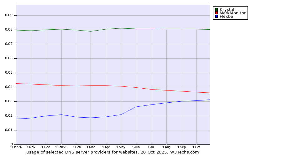 Historical trends in the usage of Krystal vs. MarkMonitor vs. Flexbe