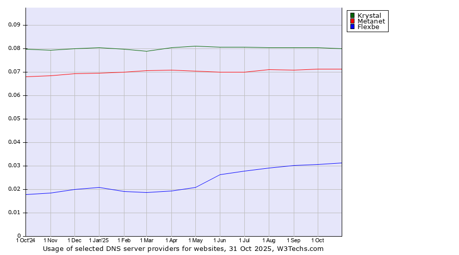 Historical trends in the usage of Krystal vs. Metanet vs. Flexbe
