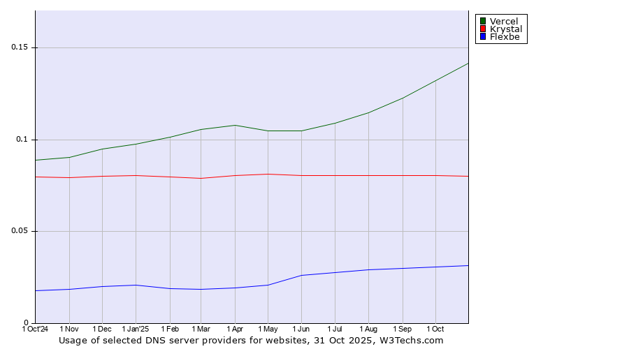 Historical trends in the usage of Vercel vs. Krystal vs. Flexbe