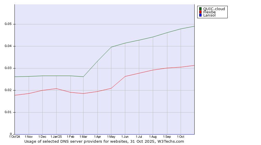 Historical trends in the usage of QUIC.cloud vs. Flexbe vs. Lansol