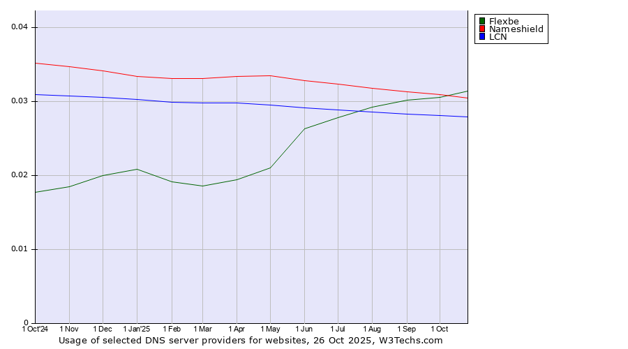 Historical trends in the usage of Flexbe vs. Nameshield vs. LCN