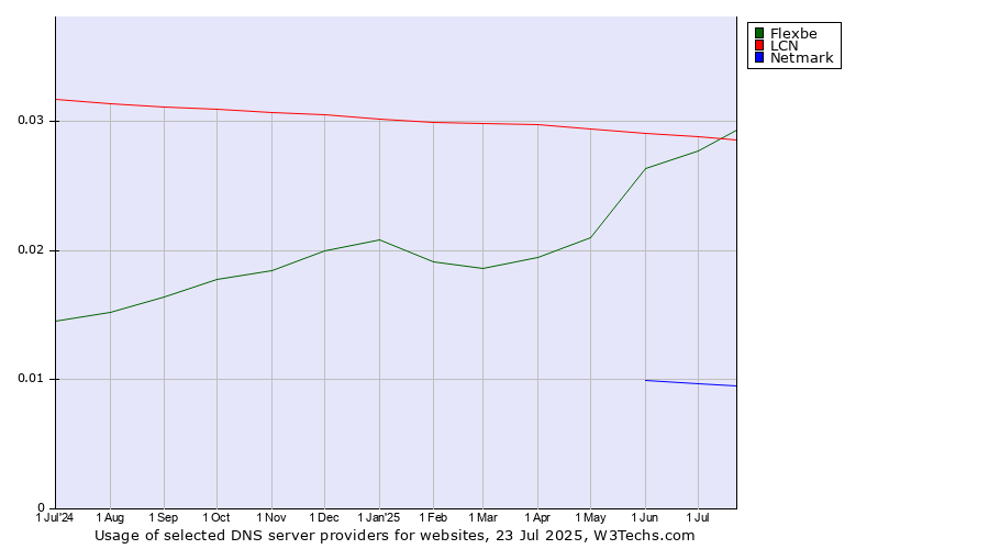 Historical trends in the usage of LCN vs. Flexbe vs. Netmark