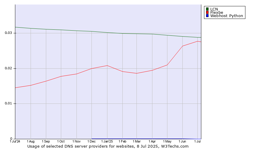 Historical trends in the usage of LCN vs. Flexbe vs. Webhost Python