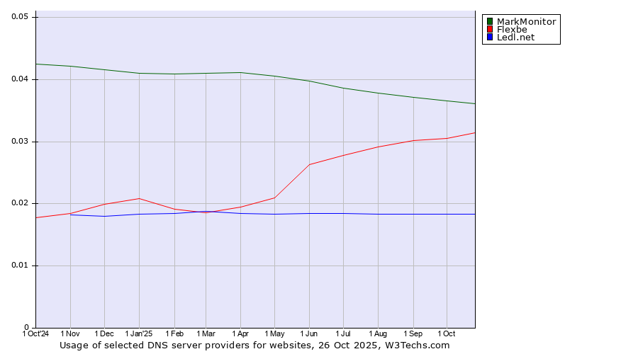 Historical trends in the usage of MarkMonitor vs. Flexbe vs. Ledl.net