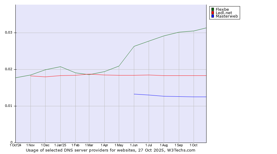 Historical trends in the usage of Flexbe vs. Ledl.net vs. Masterweb