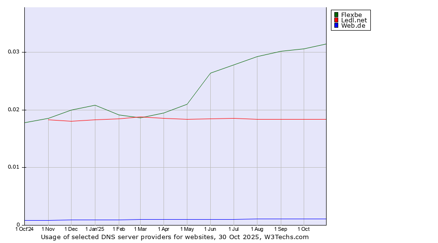 Historical trends in the usage of Flexbe vs. Ledl.net vs. Web.de