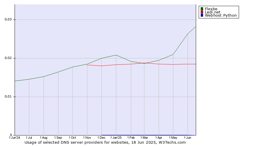 Historical trends in the usage of Flexbe vs. Ledl.net vs. Webhost Python