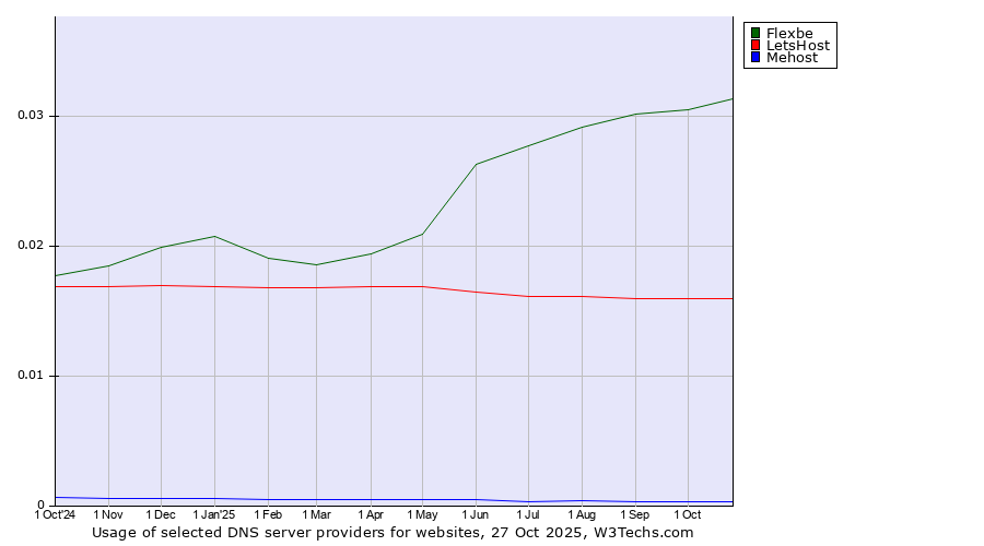 Historical trends in the usage of Flexbe vs. LetsHost vs. Mehost