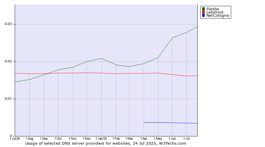 Historical trends in the usage of Flexbe vs. LetsHost vs. NetCologne