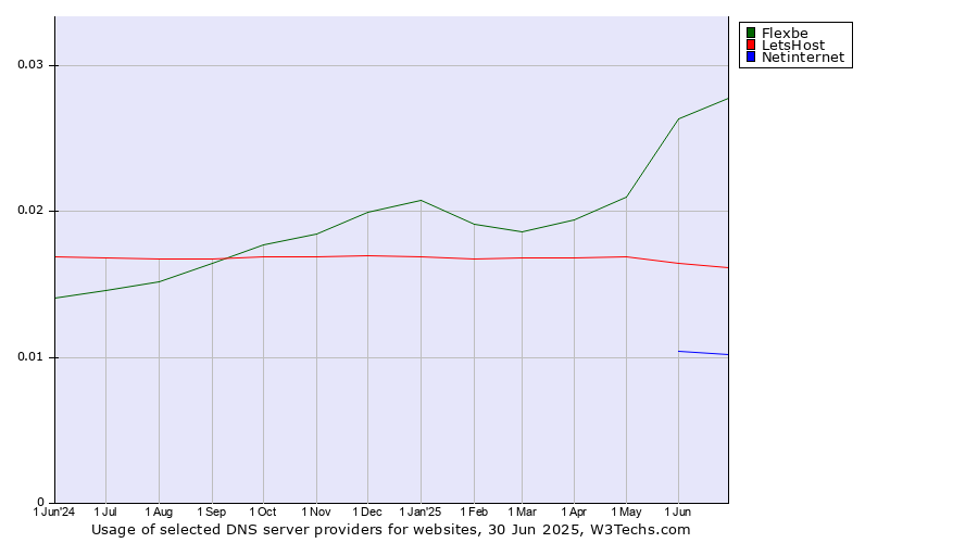 Historical trends in the usage of Flexbe vs. LetsHost vs. Netinternet
