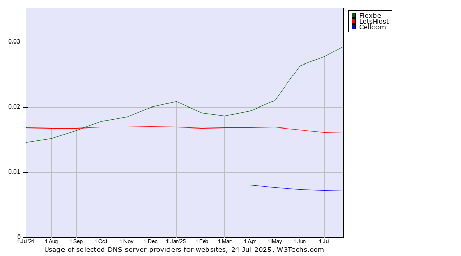 Historical trends in the usage of Flexbe vs. LetsHost vs. Cellcom