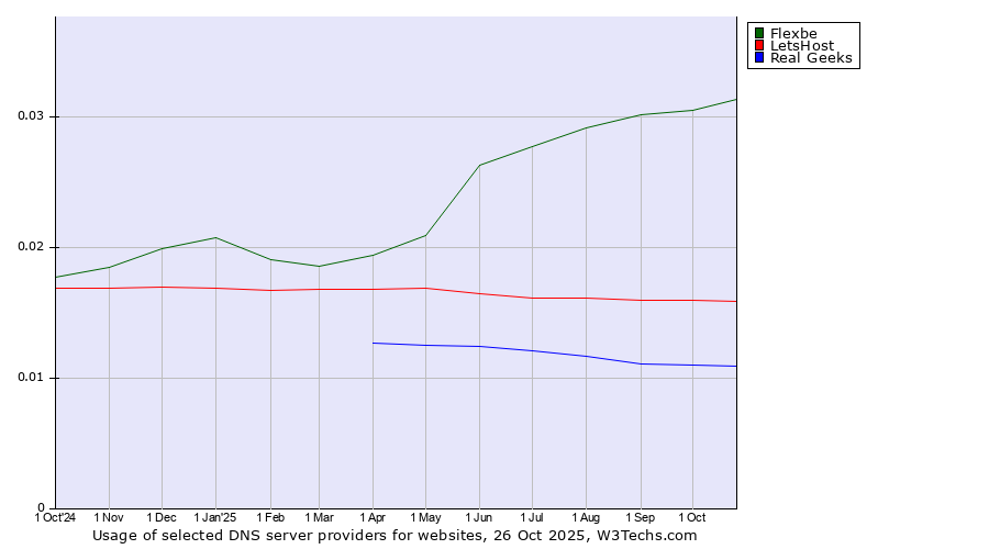 Historical trends in the usage of Flexbe vs. LetsHost vs. Real Geeks