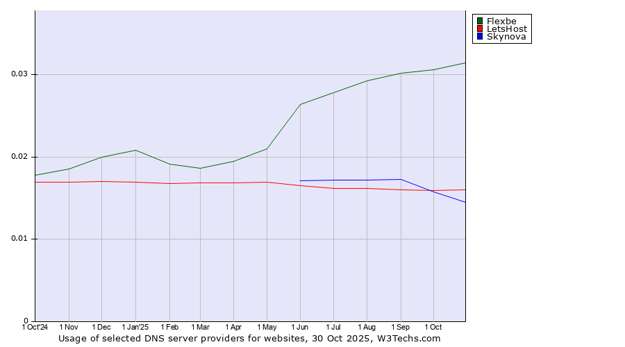Historical trends in the usage of Flexbe vs. LetsHost vs. Skynova