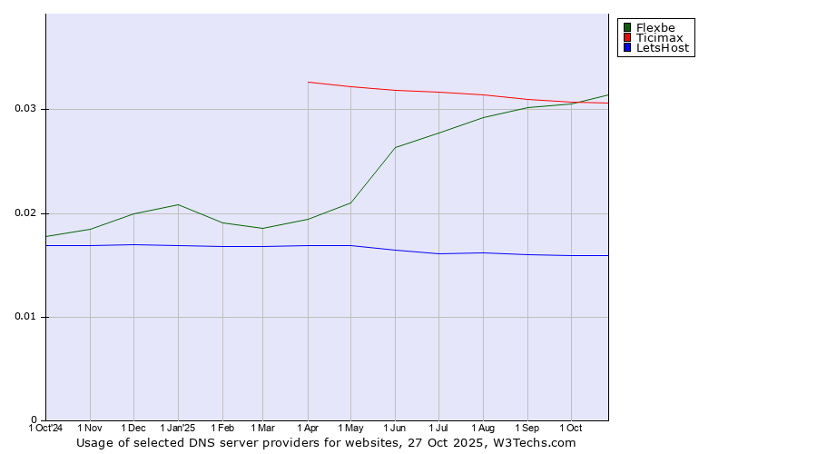 Historical trends in the usage of Flexbe vs. Ticimax vs. LetsHost