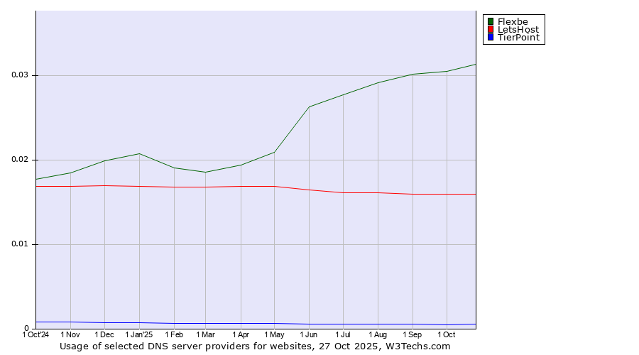 Historical trends in the usage of Flexbe vs. LetsHost vs. TierPoint