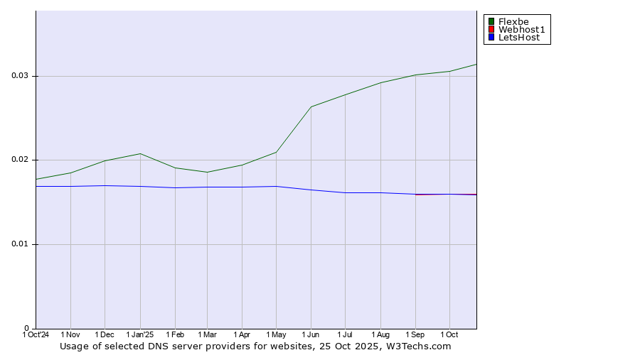 Historical trends in the usage of Flexbe vs. Webhost1 vs. LetsHost