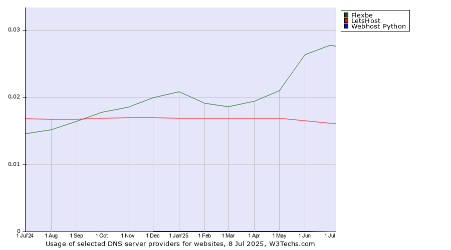 Historical trends in the usage of Flexbe vs. LetsHost vs. Webhost Python