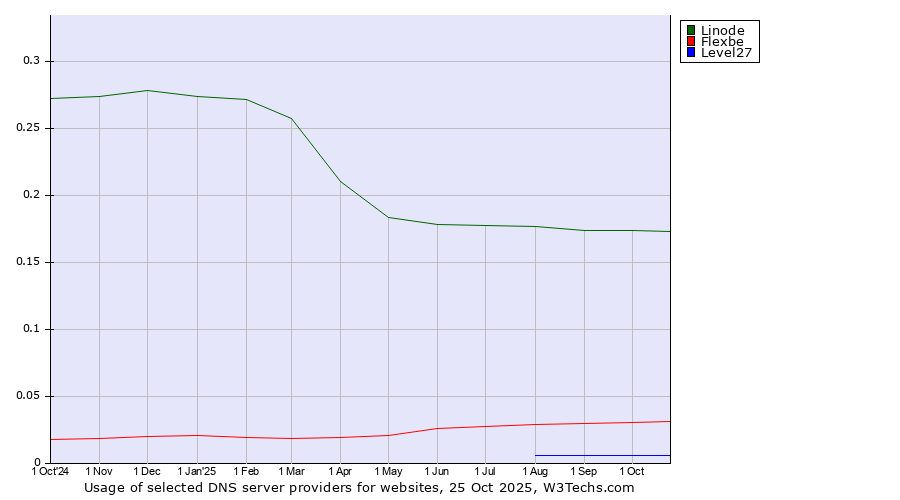 Historical trends in the usage of Linode vs. Flexbe vs. Level27