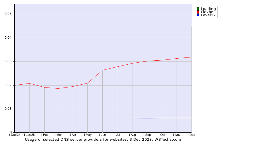 Historical trends in the usage of Loading vs. Flexbe vs. Level27