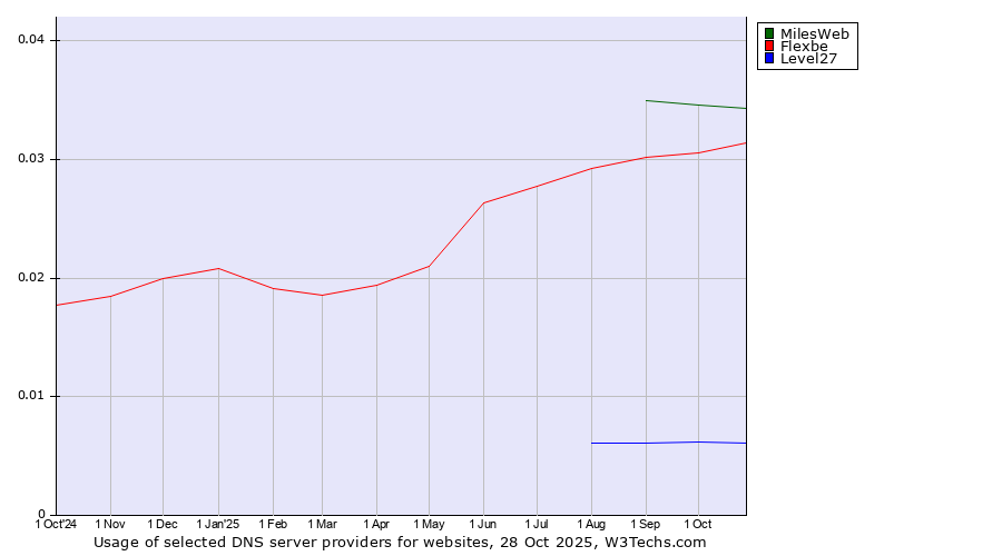 Historical trends in the usage of MilesWeb vs. Flexbe vs. Level27