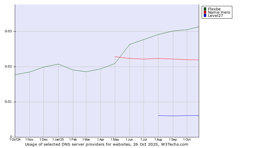 Historical trends in the usage of Flexbe vs. Name Hero vs. Level27