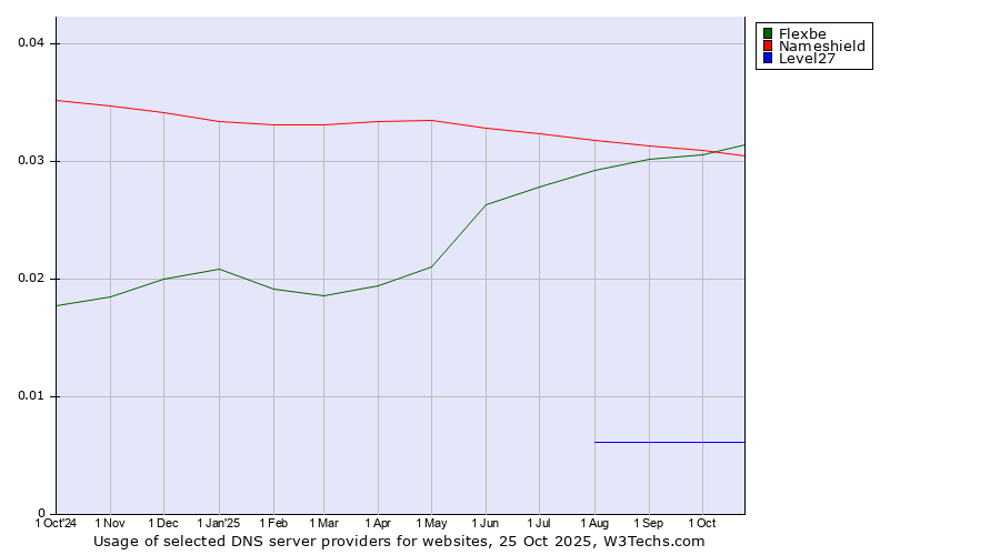 Historical trends in the usage of Flexbe vs. Nameshield vs. Level27