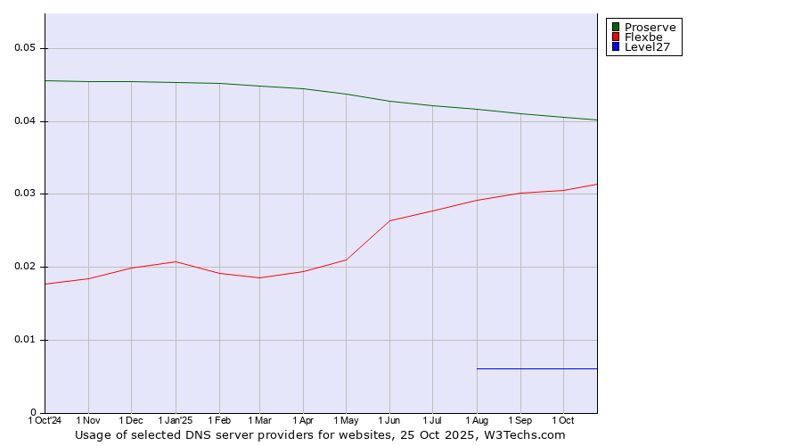 Historical trends in the usage of Proserve vs. Flexbe vs. Level27