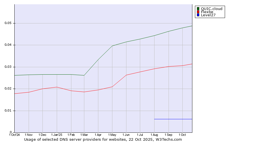 Historical trends in the usage of QUIC.cloud vs. Flexbe vs. Level27