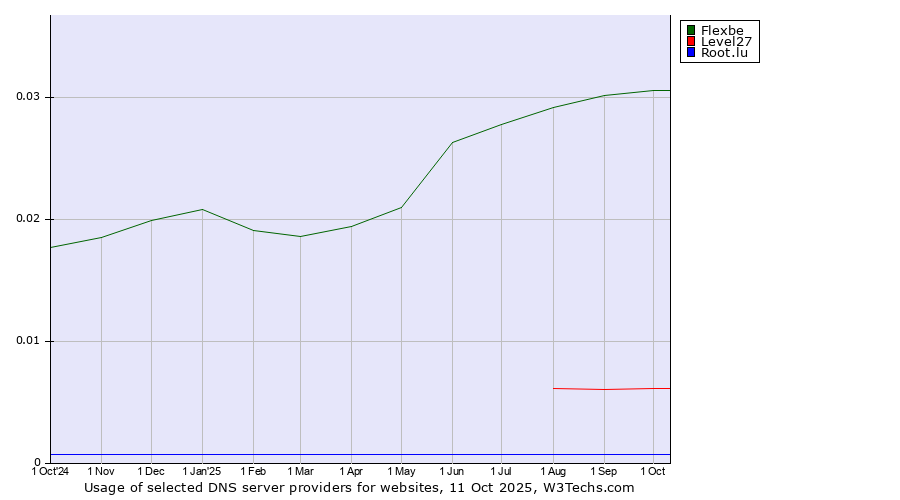 Historical trends in the usage of Flexbe vs. Level27 vs. Root.lu