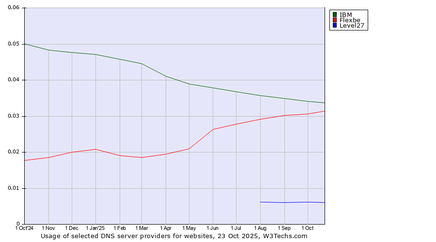 Historical trends in the usage of IBM vs. Flexbe vs. Level27