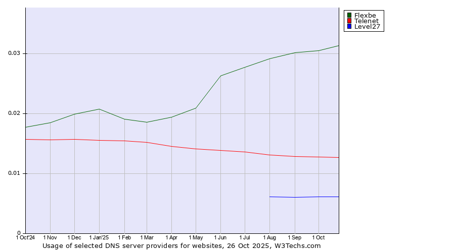 Historical trends in the usage of Flexbe vs. Telenet vs. Level27