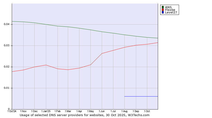 Historical trends in the usage of ANS vs. Flexbe vs. Level27