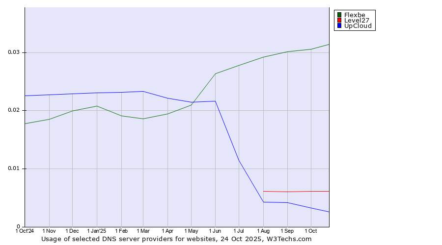 Historical trends in the usage of Flexbe vs. Level27 vs. UpCloud