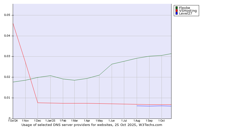 Historical trends in the usage of Flexbe vs. VSHosting vs. Level27