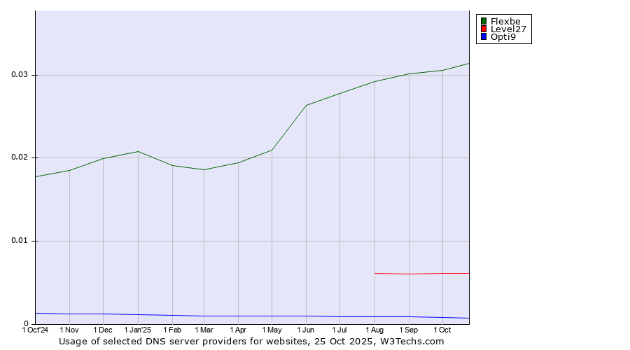 Historical trends in the usage of Flexbe vs. Level27 vs. Opti9