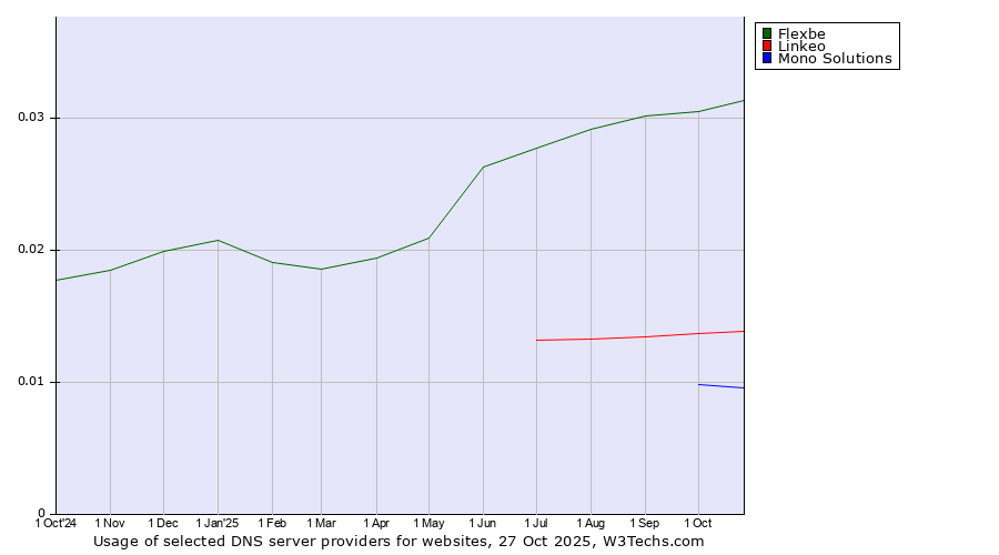 Historical trends in the usage of Flexbe vs. Linkeo vs. Mono Solutions
