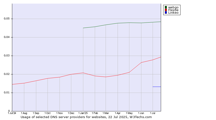 Historical trends in the usage of webgo vs. Flexbe vs. Linkeo