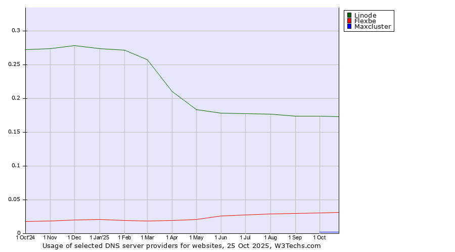 Historical trends in the usage of Linode vs. Flexbe vs. Maxcluster