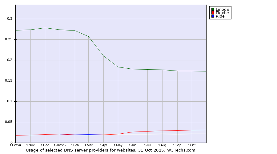 Historical trends in the usage of Linode vs. Flexbe vs. Ride