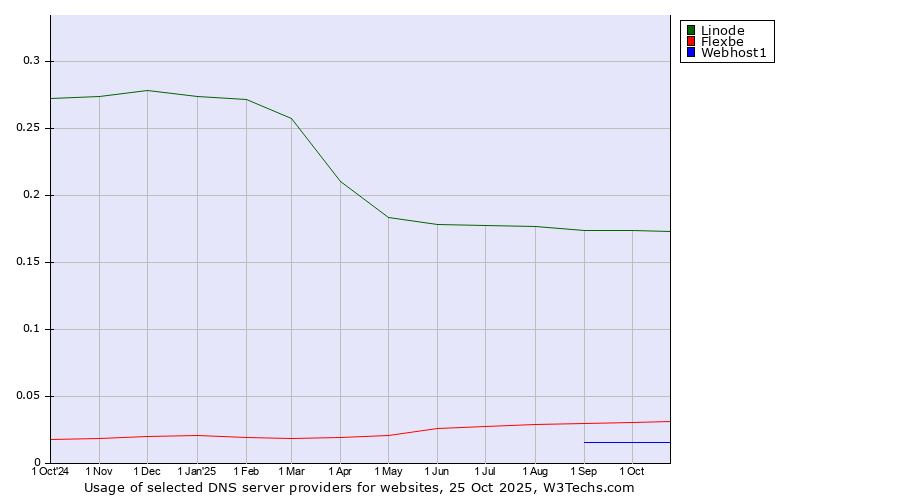 Historical trends in the usage of Linode vs. Flexbe vs. Webhost1