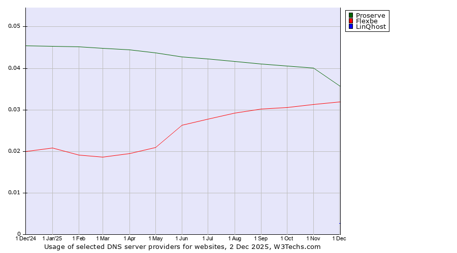 Historical trends in the usage of Proserve vs. Flexbe vs. LinQhost